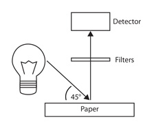 Set up for the TAPPI test for measuring paper brightness